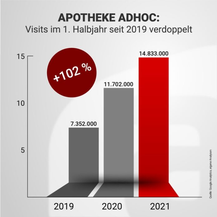 20210809 AA Visitzuwachs 1200x1200 696x696 - APOTHEKE ADHOC: Visits im 1. Halbjahr seit 2019 auf 14,833 Mio. verdoppelt