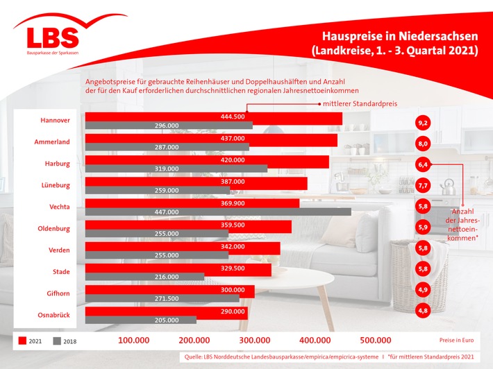 Aktuelle Hauspreise in Niedersachsen: LBS Nord gibt Überblick über ...