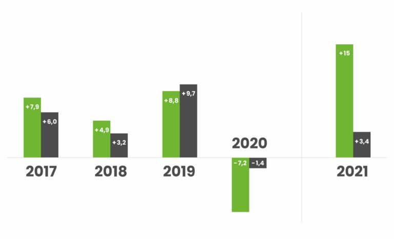 PR-Agenturbranche meldet 15 Prozent Zuwachs für 2021 Laut 26. Pfeffer-Ranking zeigt sich der Markt im zweiten Coronajahr deutlich erholt