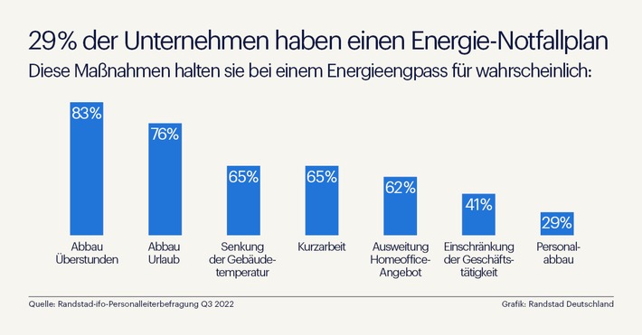 Energiekrise: Nur knapp ein Drittel der Unternehmen hat Notfallplan / Randstad-ifo-Studie zur Energiekrise